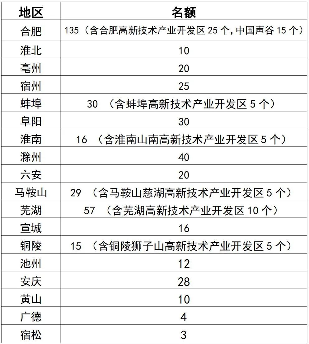 安徽省专精特新