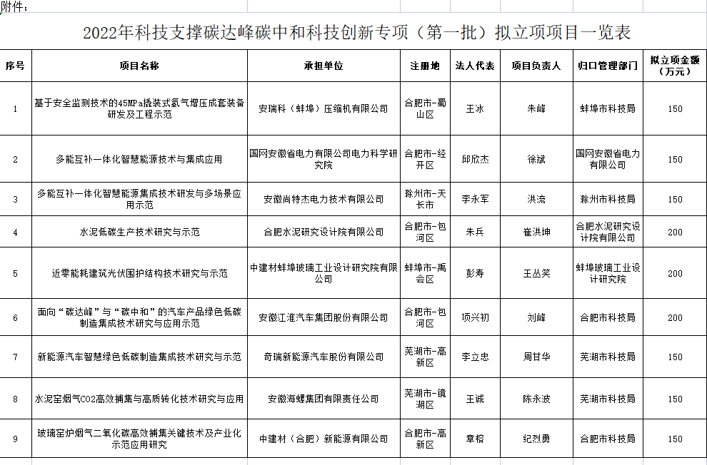 2022年科技支撑碳达峰碳中和科技创新专项（第一批）拟立项项目一览表