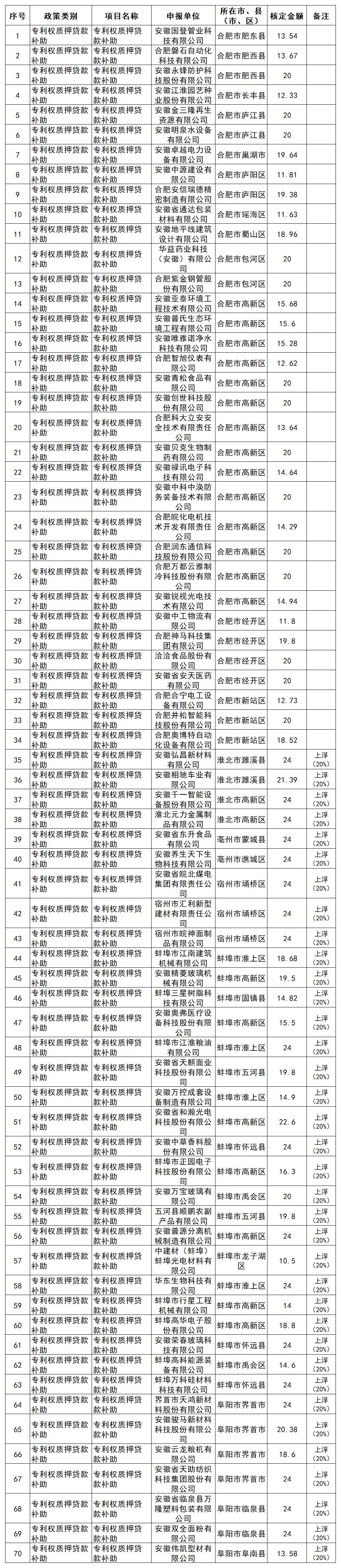 安徽省知识产权补助