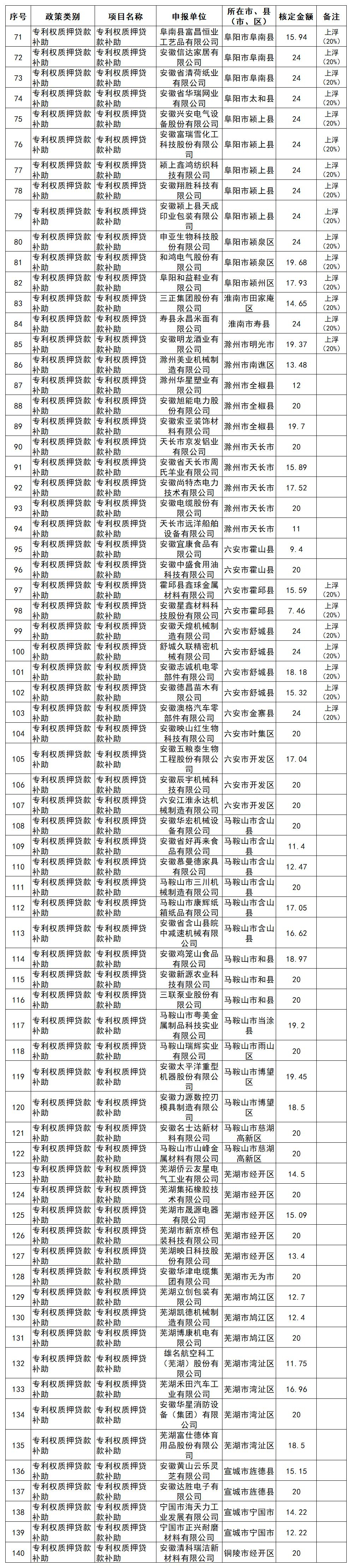 安徽省知识产权补助
