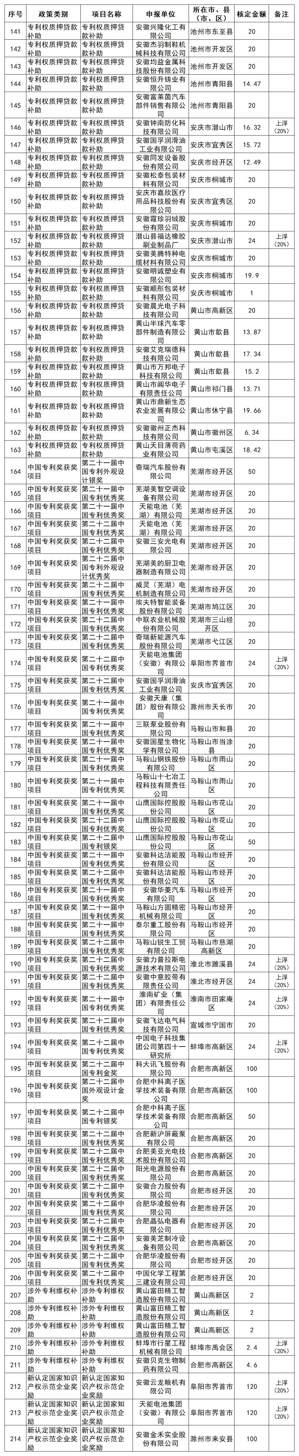 安徽省知识产权补助