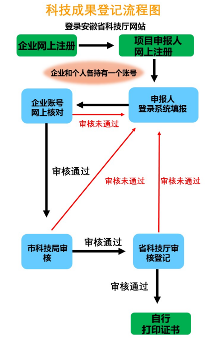 淮北市科技成果登记流程图