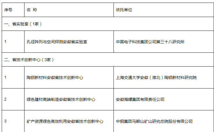 安徽省技术创新中心认定名单