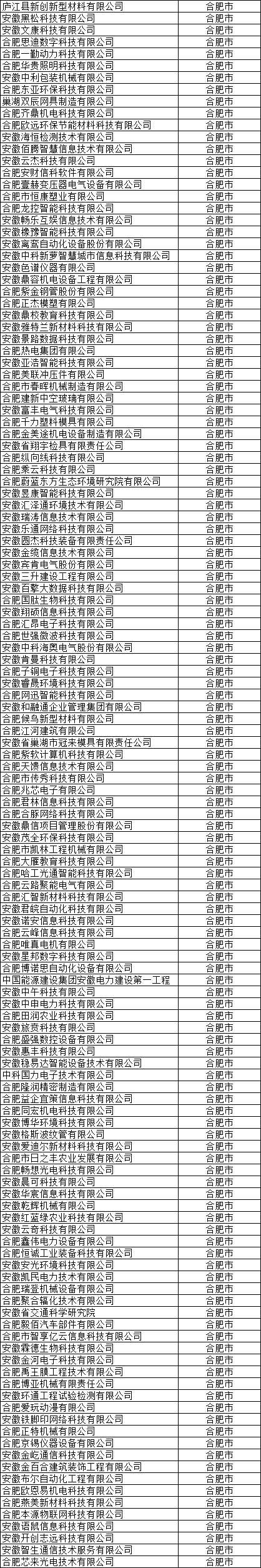 合肥市高新技术企业公示名单